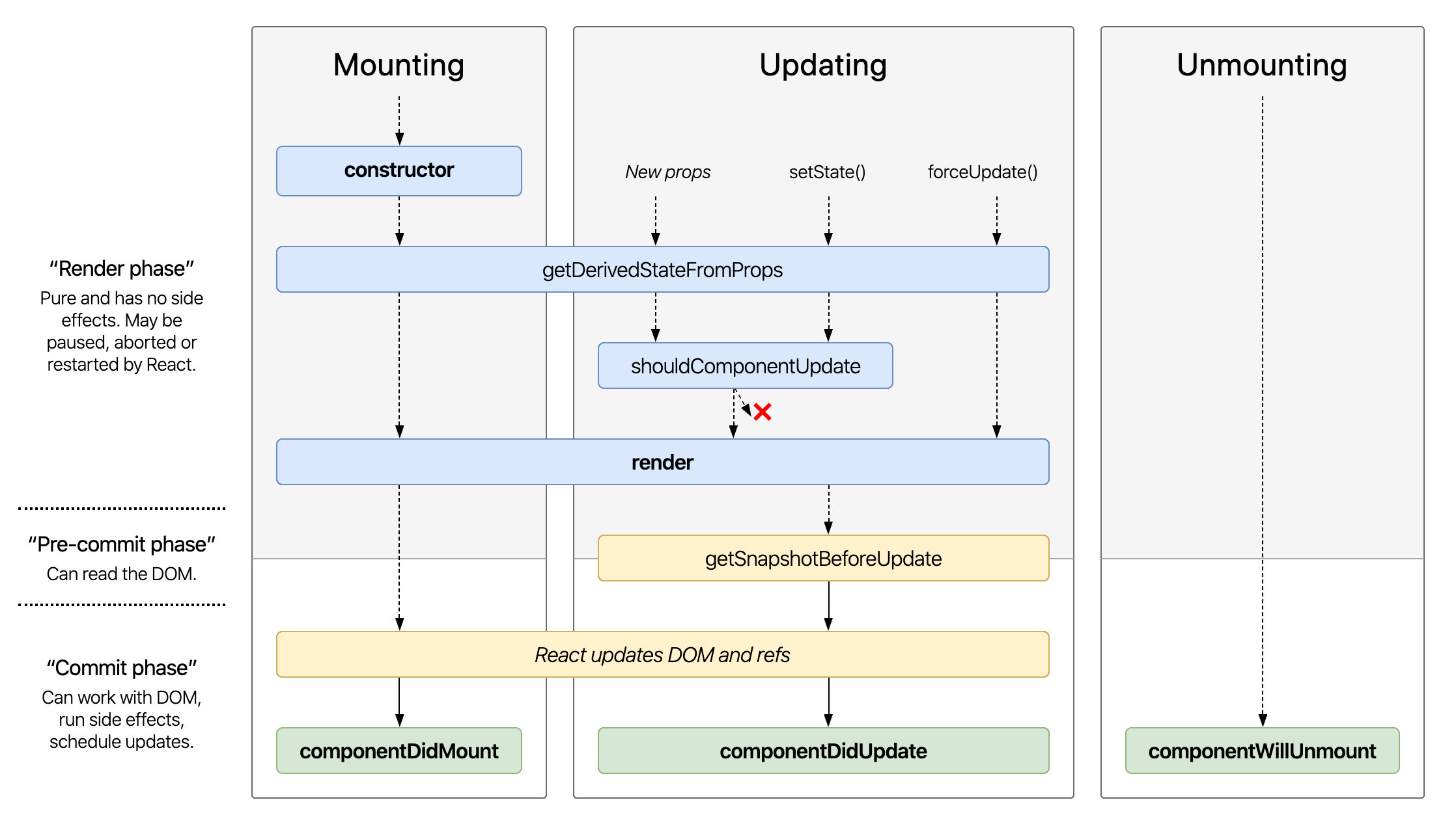 React update